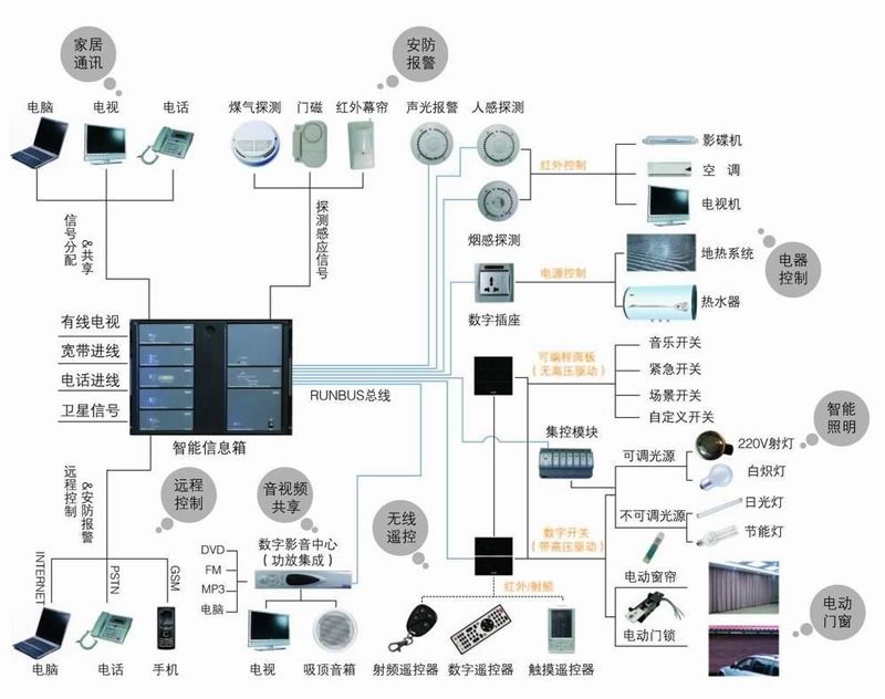 智能家居:重塑你的生活
